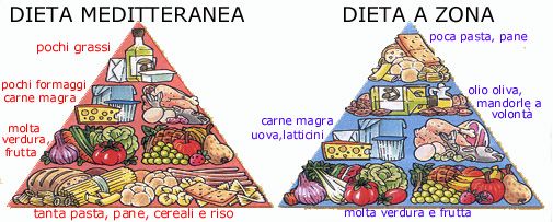 menu dieta zona