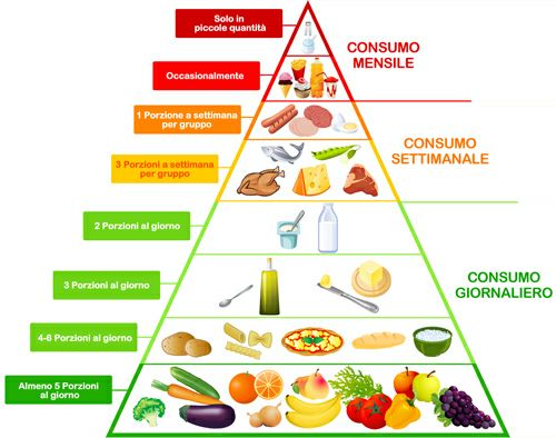 coop-piramide-alimentare