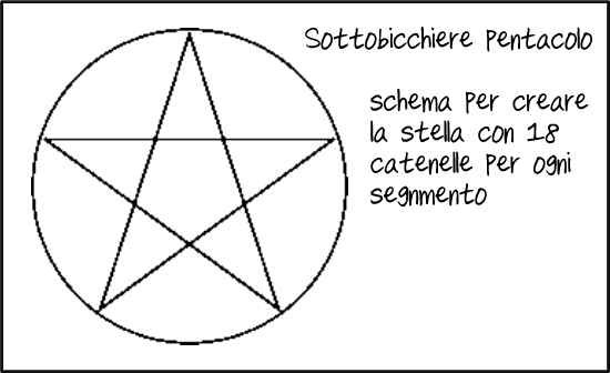 sottobicchiere pentacolo