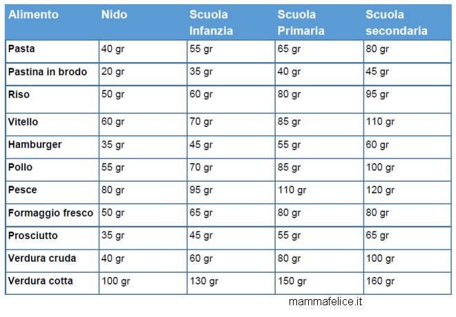 grammature-alimenti-bambini