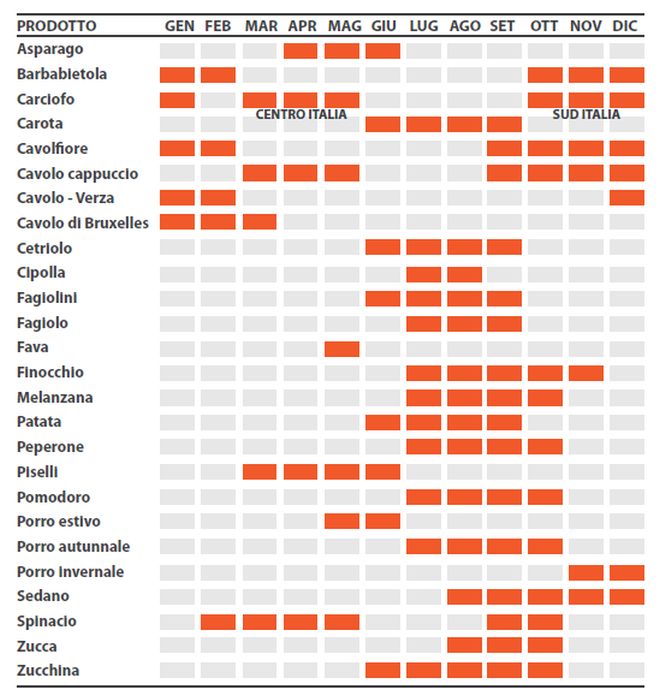 stagionalita-frutta-verdura-ortaggi-per-conserve-casalinghe