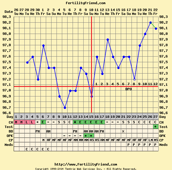 calo da impianto grafico temperatura basale