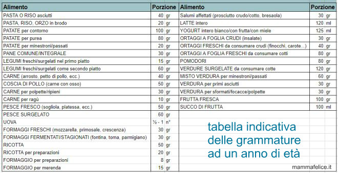 grammature-alimenti-menu-bambini-un-anno