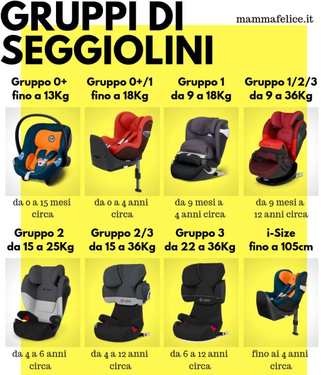 Gruppi di seggiolini auto e normative