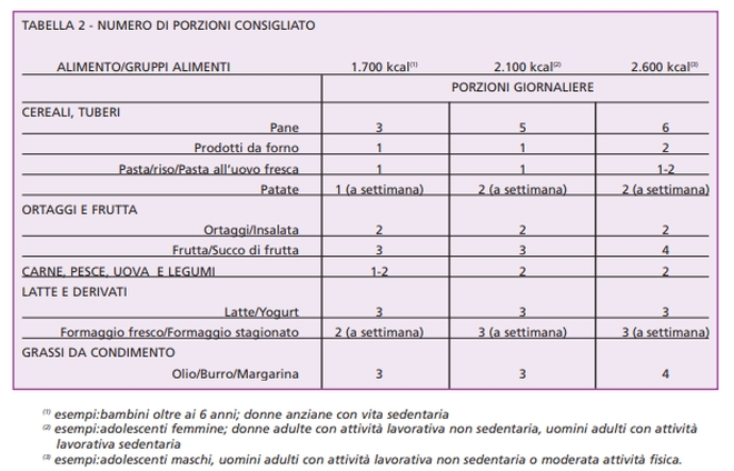 porzioni-cibo-alimentazione-sana-italiana