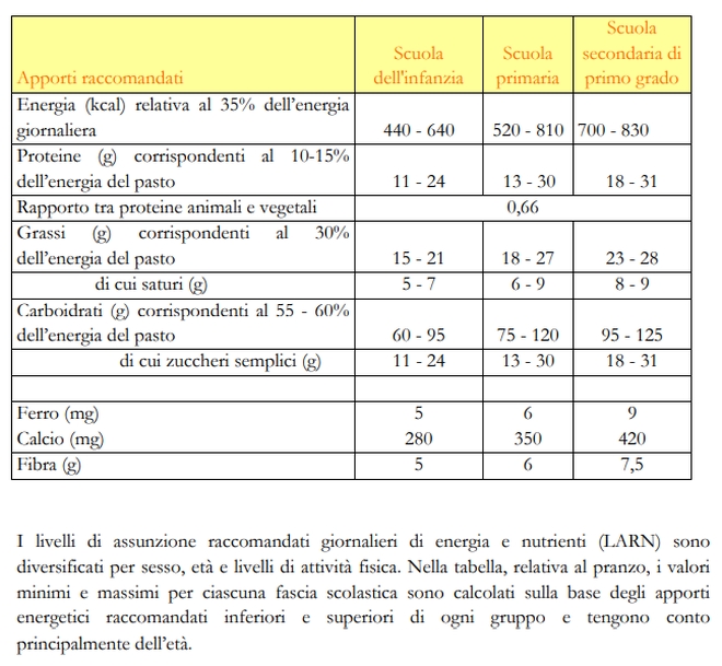 linee-di-indirizzo-nazionale-per-la-ristorazione-scolastica_composizione-alimenti