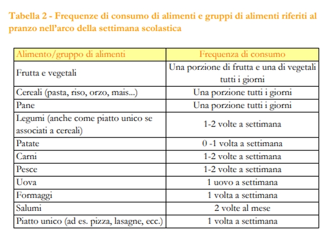 linee-di-indirizzo-nazionale-per-la-ristorazione-scolastica_frequenza alimenti